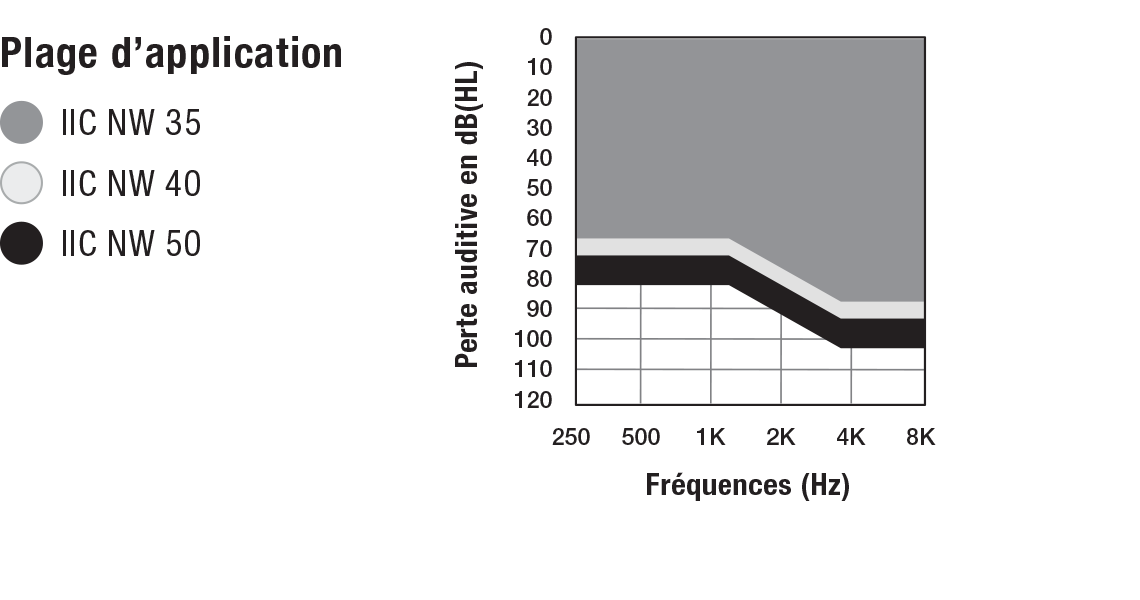 Evolv AI IIC NW Fitting Range Chart