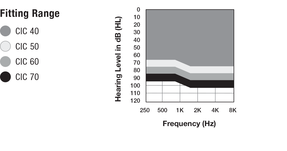 Plages d'adaptation pour le CIC