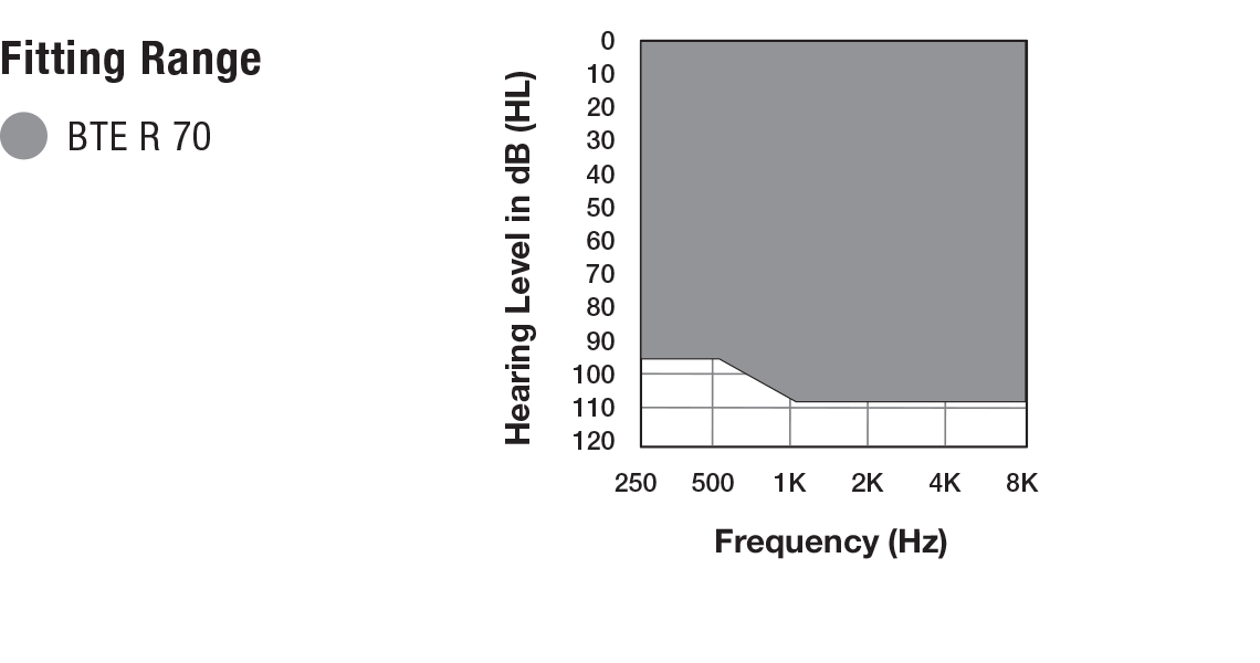 Fitting range for the BTE R